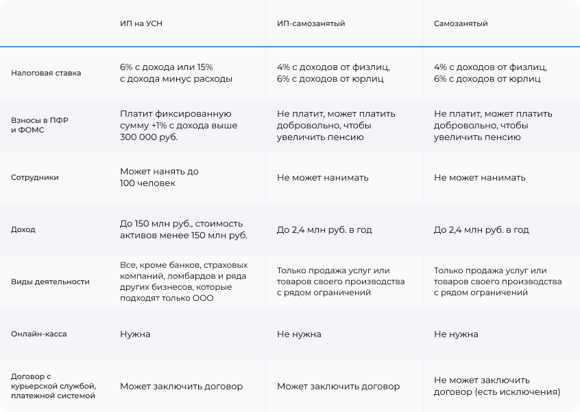 Можно ли самозанятому открыть интернет-магазин? Выбираем: ООО, ИП или самозанятость - 6535